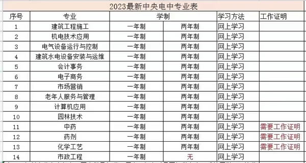 2023年电大招生专业汇总