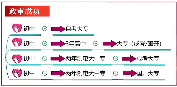 我有电大中专毕业证为什么还说我学历断层呢